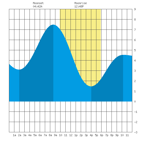 Beaver Bay tide chart for Friday, January 19, 2024