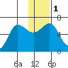 Beaver Bay tide chart for Monday, January 1, 2024