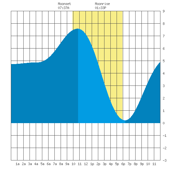 Beaver Bay tide chart for Sunday, January 21, 2024