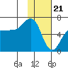 Beaver Bay tide chart for Sunday, January 21, 2024