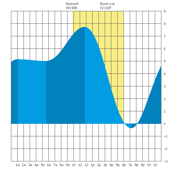 Beaver Bay tide chart for Monday, January 22, 2024