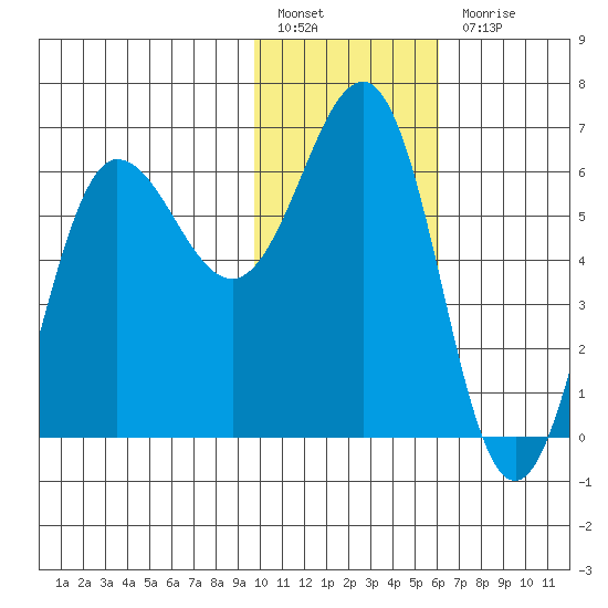 Beaver Bay tide chart for Friday, January 26, 2024
