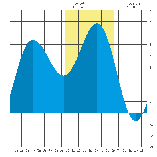 Beaver Bay tide chart for Saturday, January 27, 2024