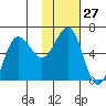 Beaver Bay tide chart for Saturday, January 27, 2024