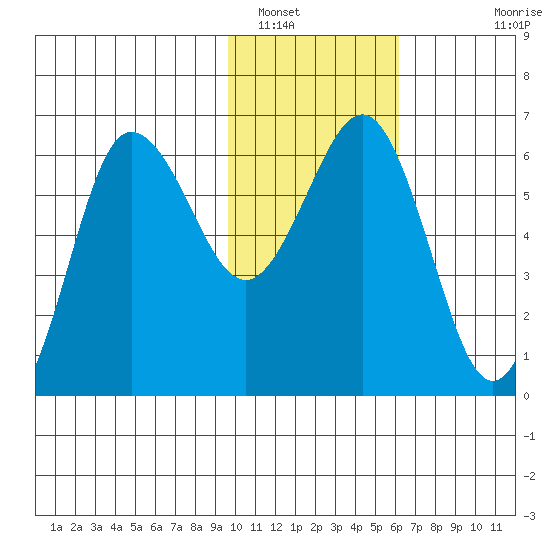 Beaver Bay tide chart for Monday, January 29, 2024