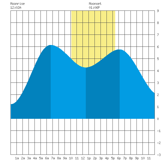 Beaver Bay tide chart for Tuesday, January 2, 2024