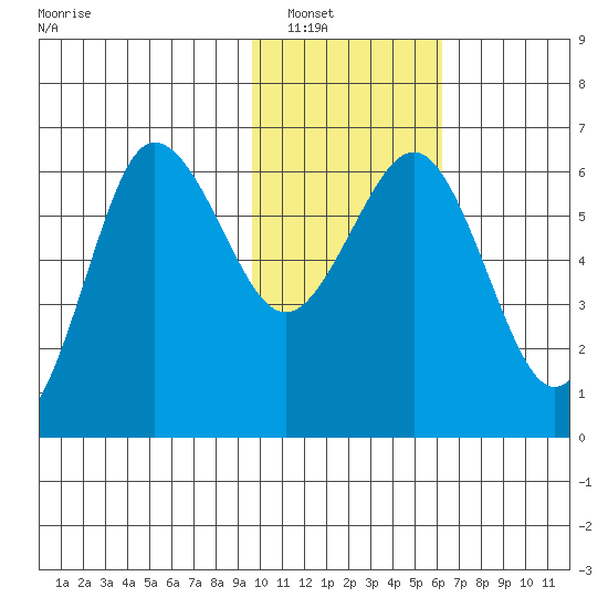 Beaver Bay tide chart for Tuesday, January 30, 2024