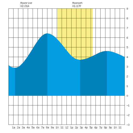 Beaver Bay tide chart for Thursday, January 4, 2024