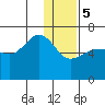Beaver Bay tide chart for Friday, January 5, 2024