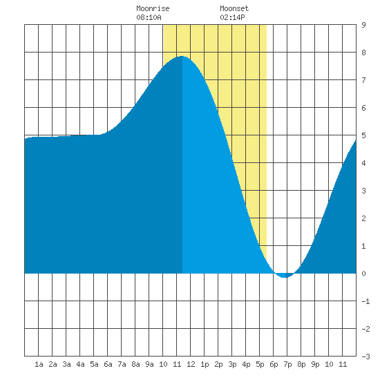 Beaver Bay tide chart for Monday, January 8, 2024