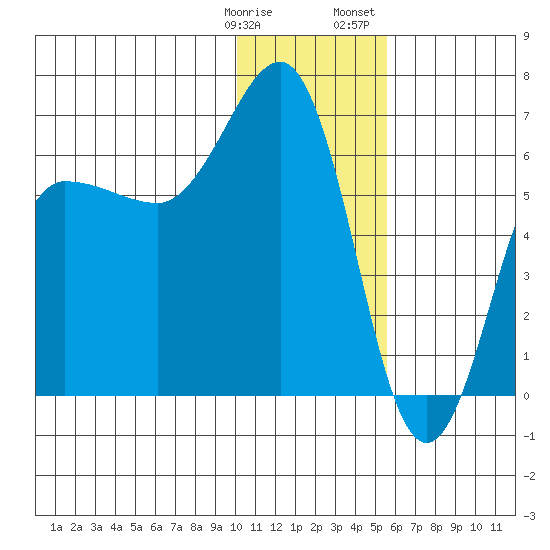 Beaver Bay tide chart for Tuesday, January 9, 2024
