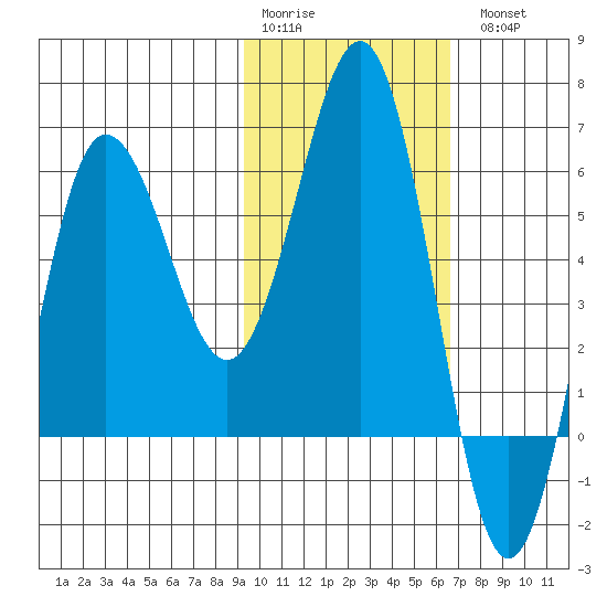 Beaver Bay tide chart for Saturday, February 10, 2024