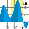 Beaver Bay tide chart for Saturday, February 10, 2024