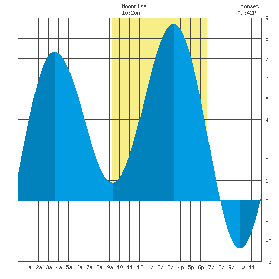 Beaver Bay tide chart for Sunday, February 11, 2024