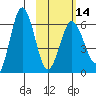 Beaver Bay tide chart for Wednesday, February 14, 2024