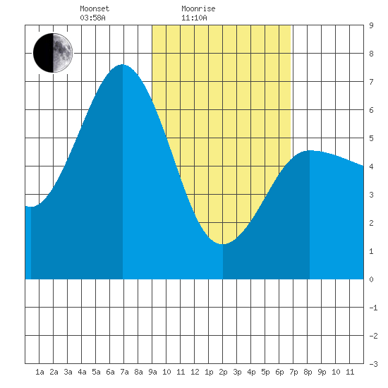 Beaver Bay tide chart for Friday, February 16, 2024