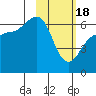 Beaver Bay tide chart for Sunday, February 18, 2024