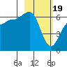 Beaver Bay tide chart for Monday, February 19, 2024
