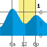 Beaver Bay tide chart for Thursday, February 1, 2024