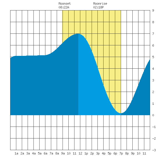 Beaver Bay tide chart for Tuesday, February 20, 2024