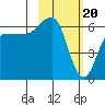 Beaver Bay tide chart for Tuesday, February 20, 2024