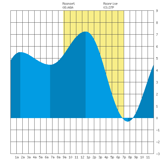 Beaver Bay tide chart for Wednesday, February 21, 2024