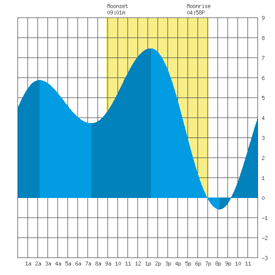 Beaver Bay tide chart for Thursday, February 22, 2024