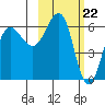 Beaver Bay tide chart for Thursday, February 22, 2024