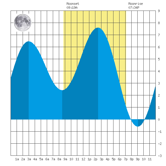 Beaver Bay tide chart for Saturday, February 24, 2024