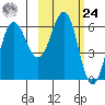 Beaver Bay tide chart for Saturday, February 24, 2024