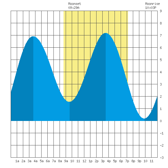 Beaver Bay tide chart for Monday, February 26, 2024