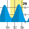 Beaver Bay tide chart for Monday, February 26, 2024