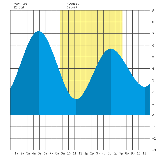 Beaver Bay tide chart for Thursday, February 29, 2024