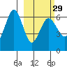 Beaver Bay tide chart for Thursday, February 29, 2024