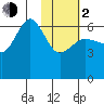 Beaver Bay tide chart for Friday, February 2, 2024