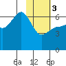 Beaver Bay tide chart for Saturday, February 3, 2024