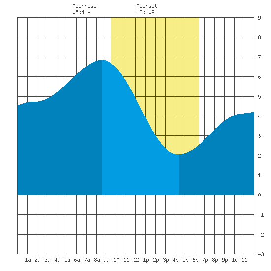 Beaver Bay tide chart for Sunday, February 4, 2024