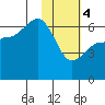 Beaver Bay tide chart for Sunday, February 4, 2024