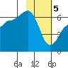 Beaver Bay tide chart for Monday, February 5, 2024
