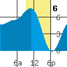 Beaver Bay tide chart for Tuesday, February 6, 2024