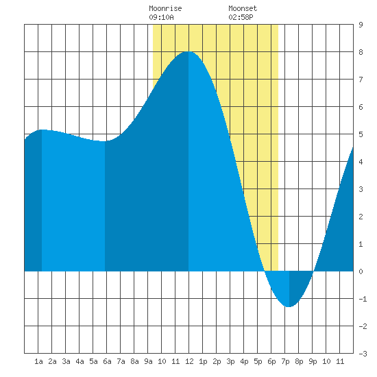 Beaver Bay tide chart for Wednesday, February 7, 2024