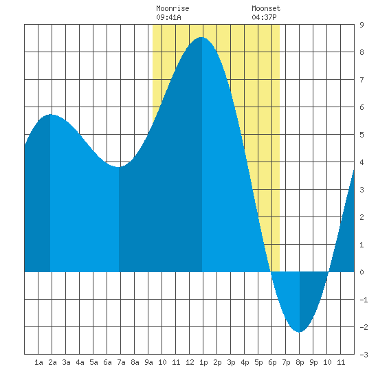 Beaver Bay tide chart for Thursday, February 8, 2024