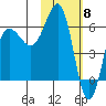 Beaver Bay tide chart for Thursday, February 8, 2024