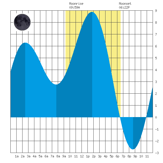 Beaver Bay tide chart for Friday, February 9, 2024