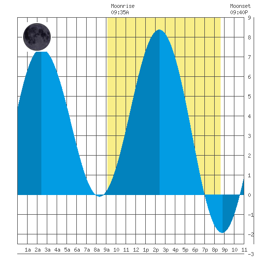 Beaver Bay tide chart for Sunday, March 10, 2024