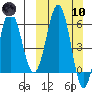 Beaver Bay tide chart for Sunday, March 10, 2024