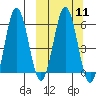 Beaver Bay tide chart for Monday, March 11, 2024