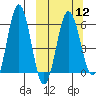 Beaver Bay tide chart for Tuesday, March 12, 2024