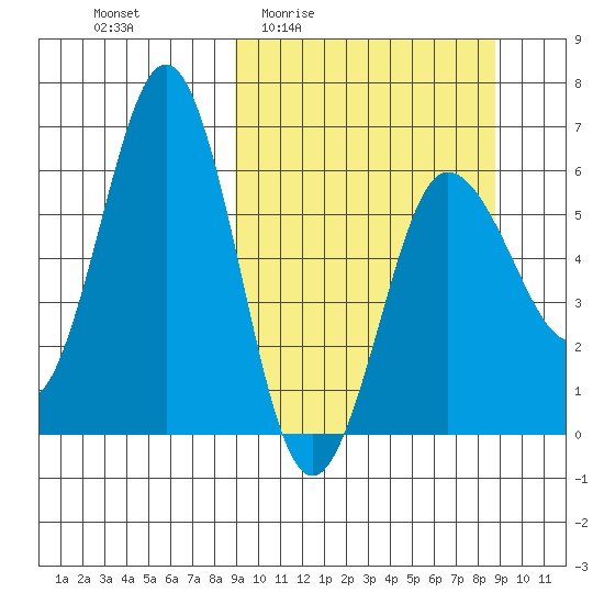 Beaver Bay tide chart for Thursday, March 14, 2024