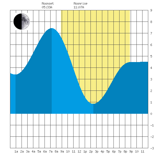Beaver Bay tide chart for Saturday, March 16, 2024